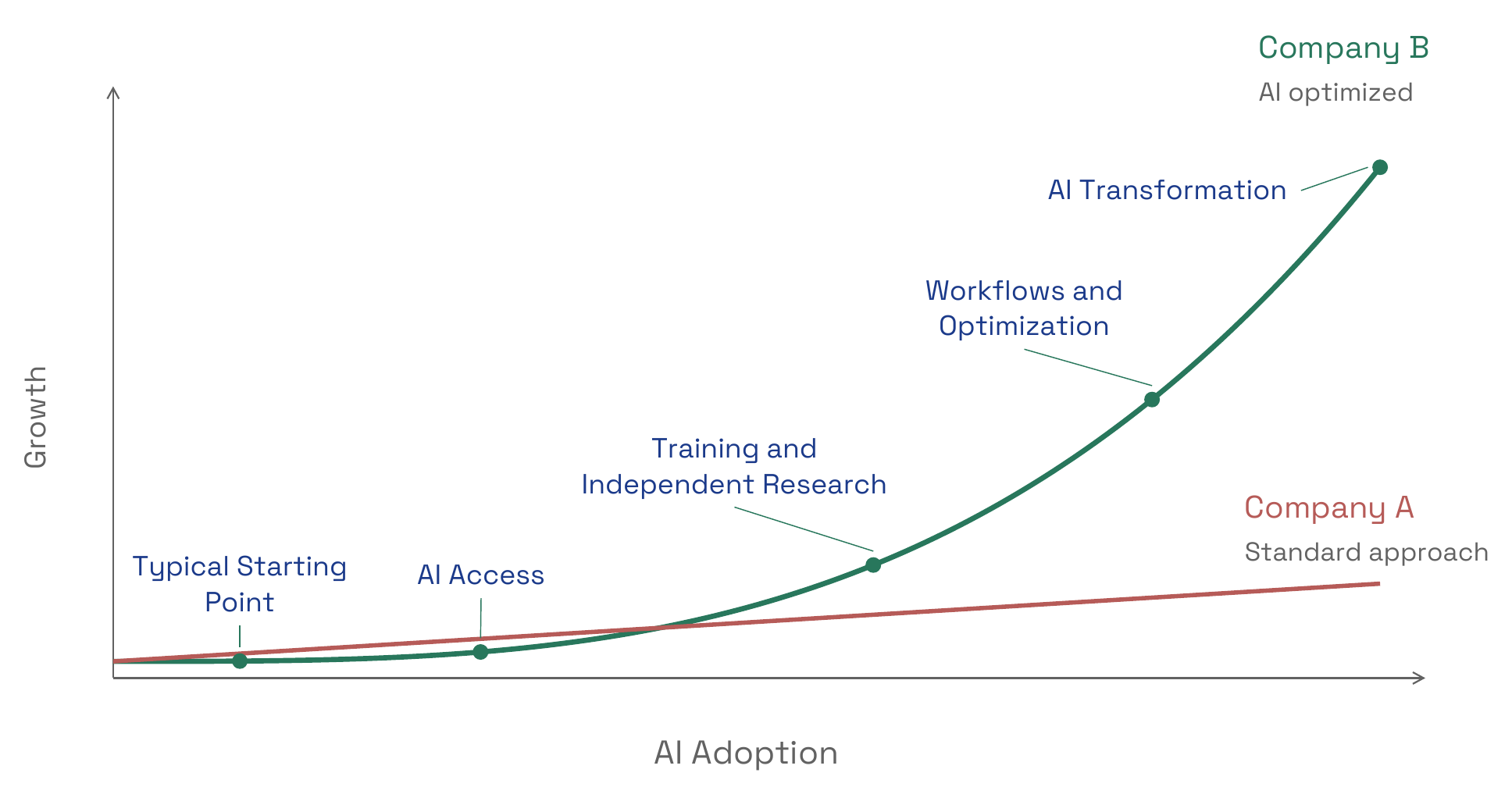 Illustrative growth paths as AI adoption progresses: Company A follows a standard approach; Company B moves from AI access through training and independent research, workflows and optimization, to AI transformation.