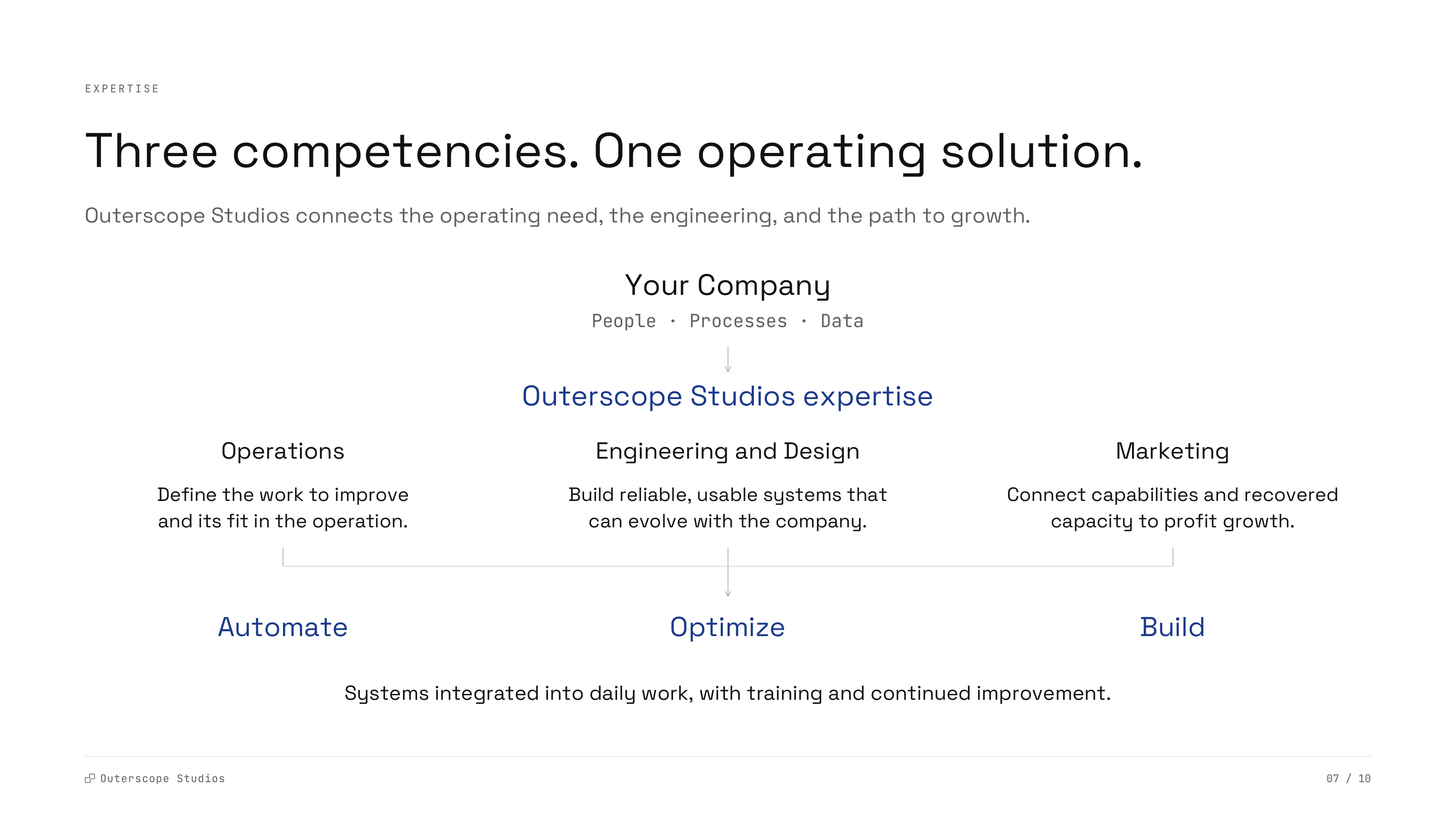 Company deck slide 7: Three competencies. One operating solution
